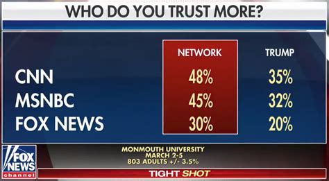 Fox News Broadcasts Chart Of Most Trusted Cable News Networks Xpost R