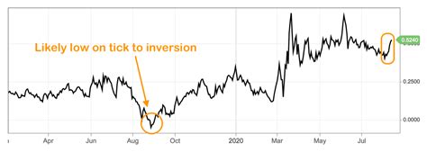 Dont Sleep On The Yield Curvenotes From The Rabbit Hole