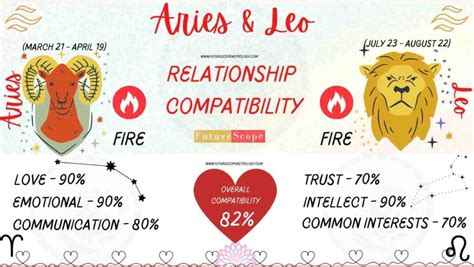 Aries And Leo Compatibility Love Friendship Career Futurescopeastro