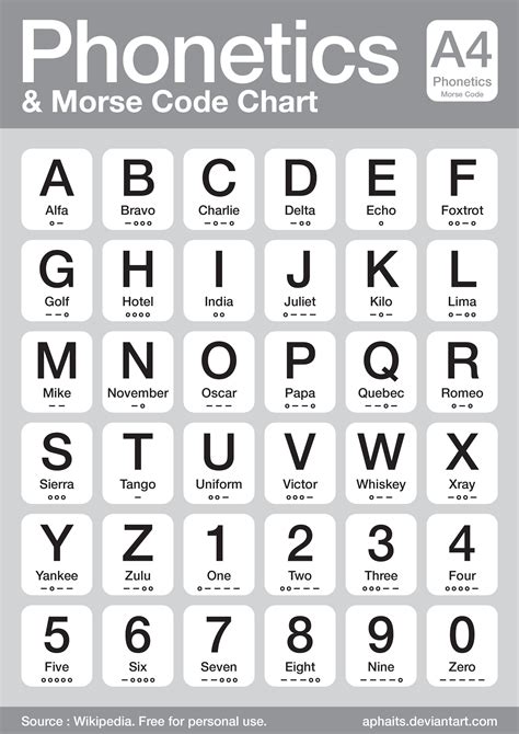 Phonetics And Morse Code Chart By Aphaits On Deviantart