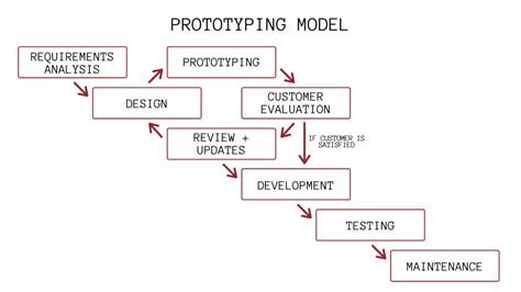 7 Software Development Models You Should Know Flexagon