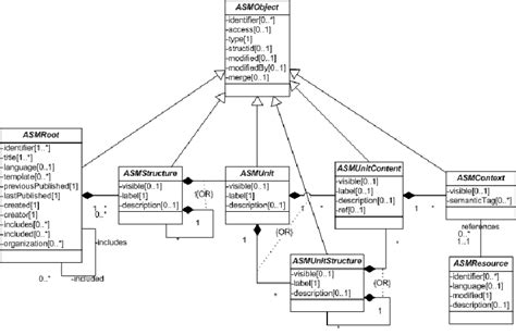 The Abstract Structure Model Uml Diagram Download Scientific Diagram