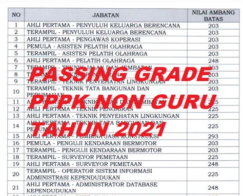 Passing Grade Pppk Non Guru 2021 Sesuai Keputusan Menpan Rb No 1128