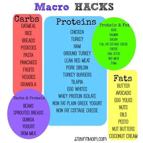 Macros refer to the ratio of protein, fat and carbs in your diet and tracking them with an app like myfitnesspal can be a useful tool for gaining muscle while simultaneously losing fat. Macro Hacks - Stay Fit Mom | Macros diet, Macro nutrition ...