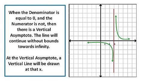 How To Know The Difference Between A Vertical Asymptote