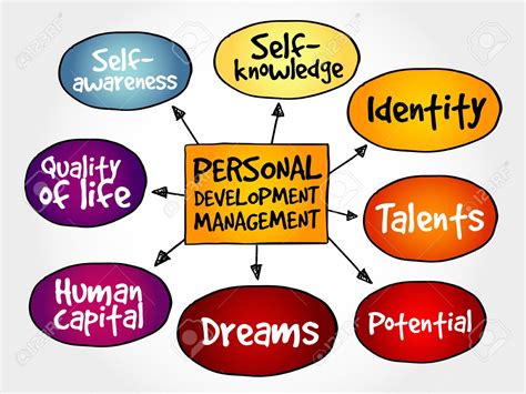 Personal Mind Mapping Example Clip Art Library