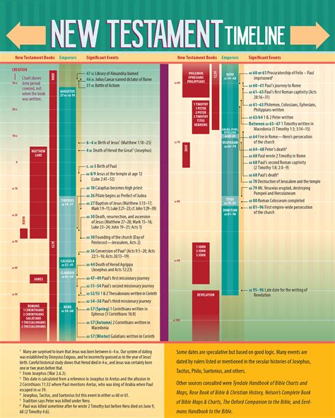 This chronology is based on the most sound evaluations of the evidence in scripture and its historical context. New Testament Timeline | House to House Heart to Heart