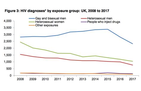 hiv diagnoses fell in the uk in 2017 for the first time among all risk groups all ethnicities