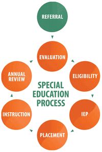 In 1990, the united states congress revamped the all handicapped children act (eha) into what is now known as the individuals with disabilities education act (idea). Child Study Team / Student Services