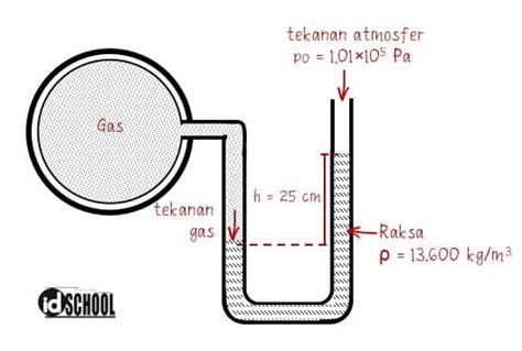Menghitung Tekanan Gas Pada Manometer Terbuka