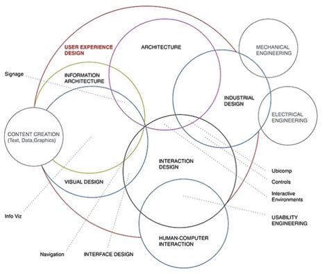 UX-Essentials---Lesson-1---Interdisciplinary-Venn-Diagram | User