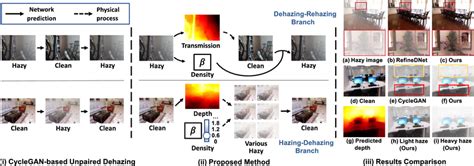 Illustration Of I Previous Cyclegan Based Dehazing Methods Ii Our