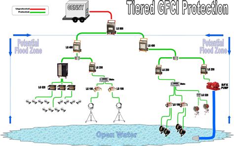 Gfci outlet wiring diagram | house electrical wiring diagram. Preparing A Set With GFCI'S | Guardian GFCI