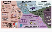 Everything We Know About Physics in One Neat Infographic | Fisica ...