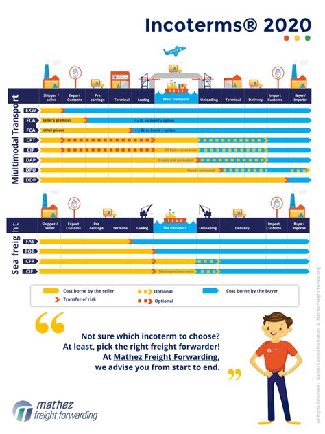 Incoterms Explained 2020 Images