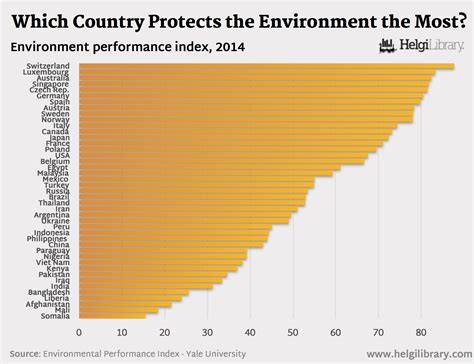 Which Country Protects The Environment The Most Helgi Library