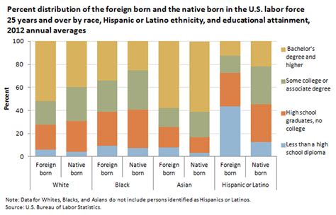 As one of the biggest economies in southeast asia, malaysia is an attractive destination for workers from neighboring countries seeking better wages and employment. Foreign-born workers in the U.S. labor force : Spotlight ...