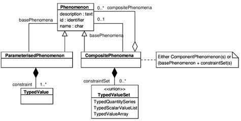 11 Uml Class Diagram Showing Derived Phenomena And Composite Phenomena