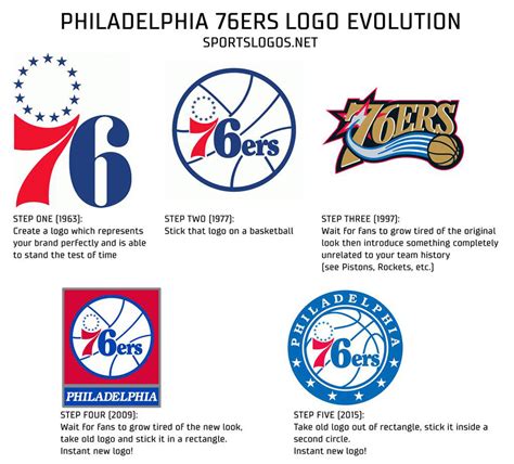 2 years ago the team decided to go back to their old logo with some slight changes. Brand New: New Logos for Philadelphia 76ers