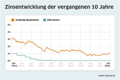 Leitzins Einfach erklärt