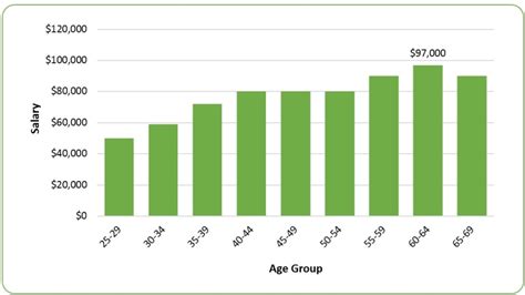 2013 Salaries In Psychology