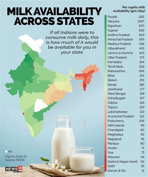 national milk day punjab haryana top in per capita milk availability in india check other states