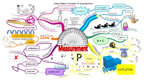 How To Learn About Measurement In Maths Check This Out It Is Also In