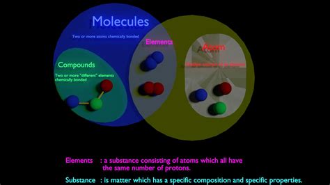 Solved Visual Explanation Between Molecule Vs Compound 9to5Science