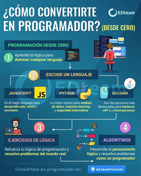 ¿cómo Convertirte En Programador Edteam