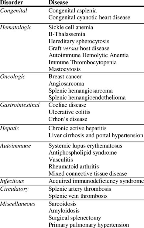 disorders associated with hyposplenism download table