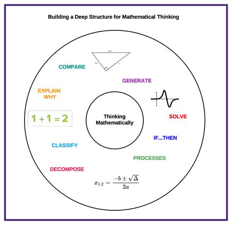 Mastering Mathematical Thinking Thinking Maps