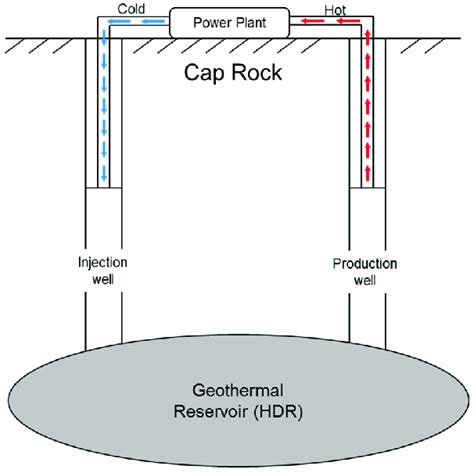 Ideal Hot Dry Rock Production Scheme For Enhanced Geothermal System