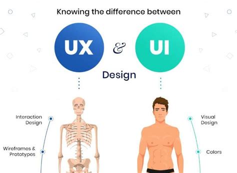 Ux And Ui — Whats The Difference By Aorthar Medium