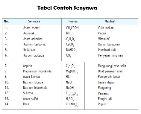 SENYAWA Pengertian Sifat Ciri Dan Contoh Senyawa Kimia Dalam