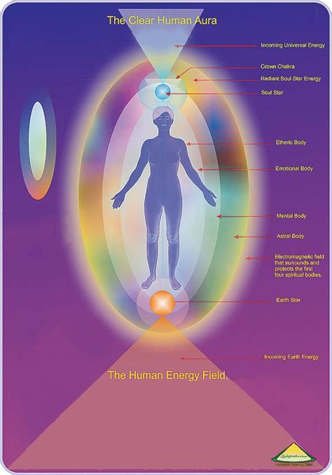 The Human Energy Field ~loved And Pinned By Shivohamyoganl