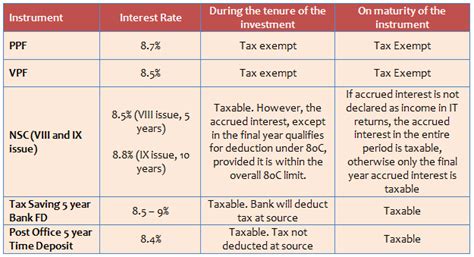 Check out here best tax saving investment options for 2020. Opportunity Gate-crashes!..: PPF or ELSS for Tax Saving