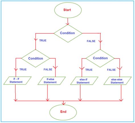 If Else Flow Chart With Easy Example Gambaran