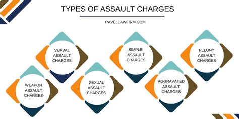 7 Different Types Of Assault Charges In 2023