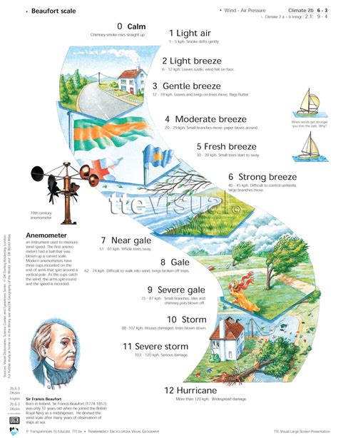 Beaufort Scale Graphics