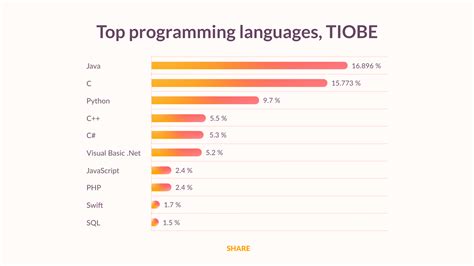Top 10 Best Programming Languages For 2023 Rating Included
