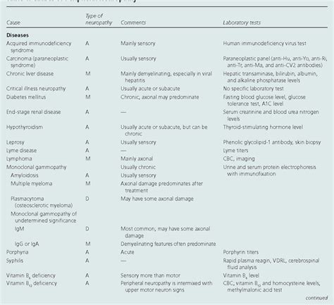 Peripheral Neuropathy Differential Diagnosis And Management