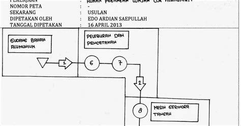 Contoh Diagram Alir Dalam Kehidupan Sehari Hari