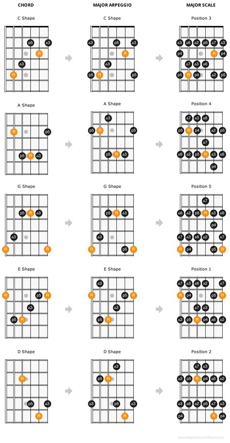 Caged Scale Arpeggio Patterns Guitar Chords Music Theory Guitar