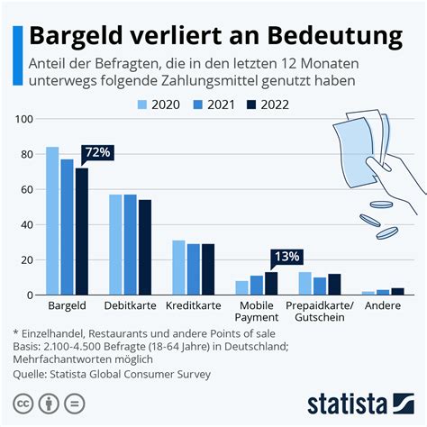 Infografik Bargeldnutzung Bleibt Stabil Mobile Payment Nimmt Zu