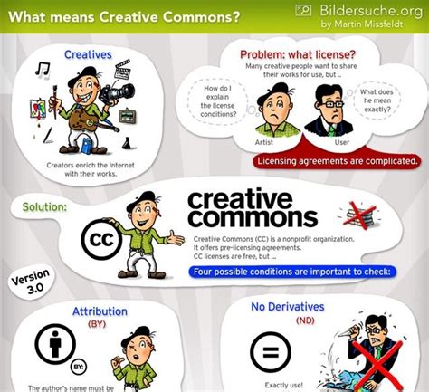 What Is Creative Commons Licensing Infographic With Images
