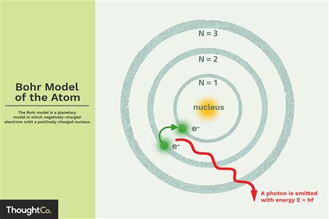 Model Atom Bohr Sebagai Dasar Dalam Menggambarkan Mekanisme Konfigurasi