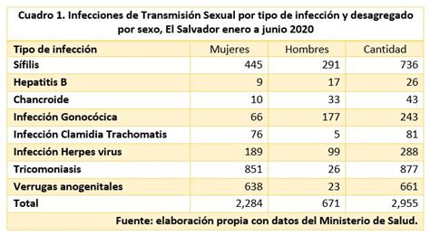Salud Registra 2 955 Infecciones De Transmisión Sexual En El Primer