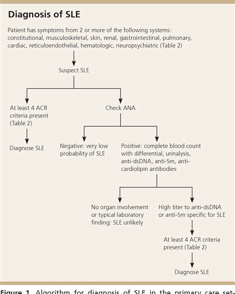 Figure 1 From Systemic Lupus Erythematosus Primary Care Approach To