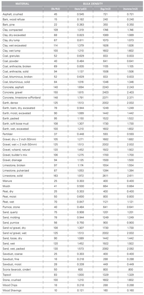 Loadscan Typical Bulk Densities For Trucked Bulk Solid Materials