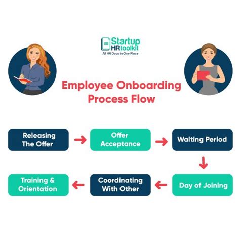16 Steps To A Perfect Employee Onboarding Process In 2022
